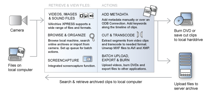 Workflow ViArchive XPRESS